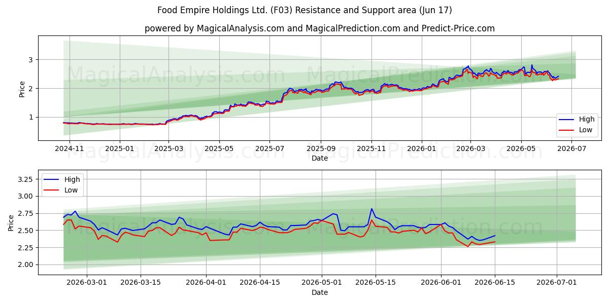  Food Empire Holdings Ltd. (F03) Support and Resistance area (16 Jun) 