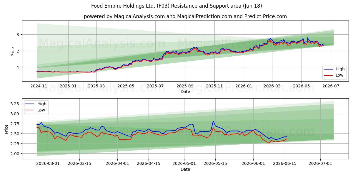  Food Empire Holdings Ltd. (F03) Support and Resistance area (17 Jun) 