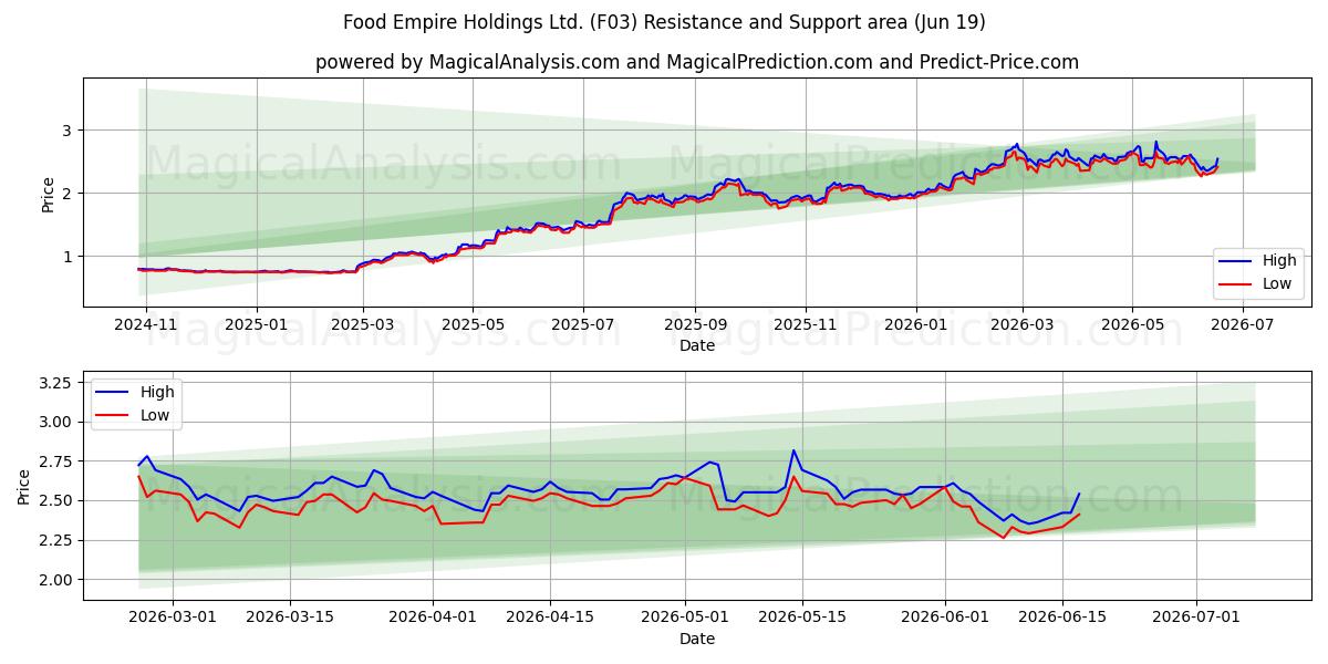  Food Empire Holdings Ltd. (F03) Support and Resistance area (18 Jun) 
