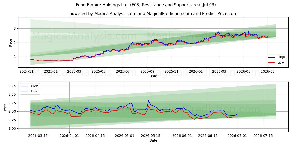  Food Empire Holdings Ltd. (F03) Support and Resistance area (02 Jul) 