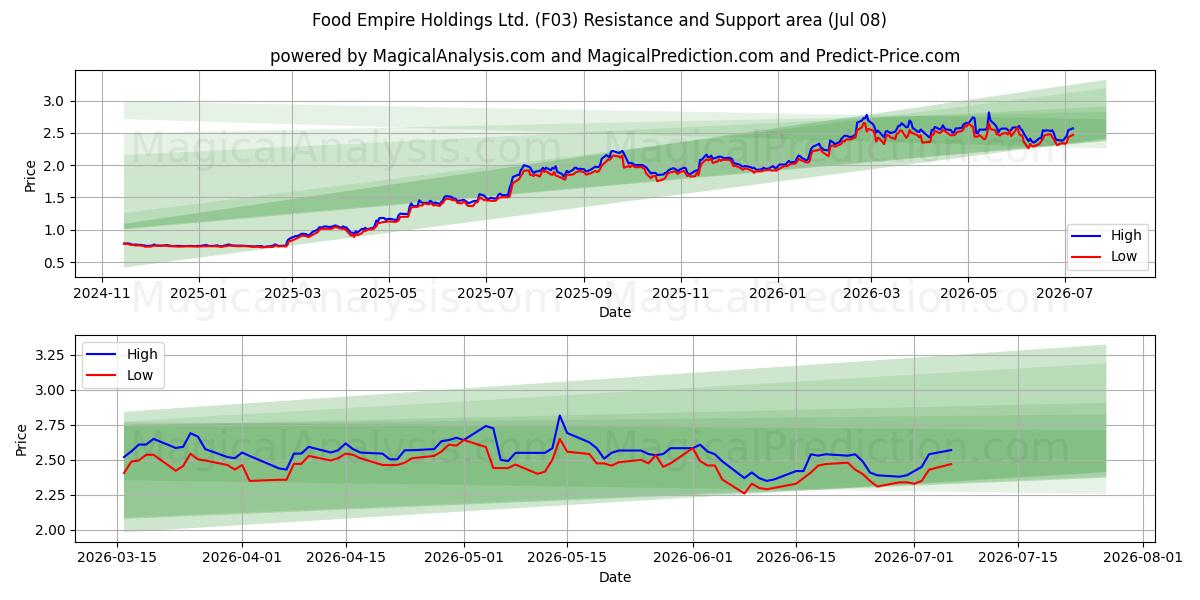  Food Empire Holdings Ltd. (F03) Support and Resistance area (07 Jul) 
