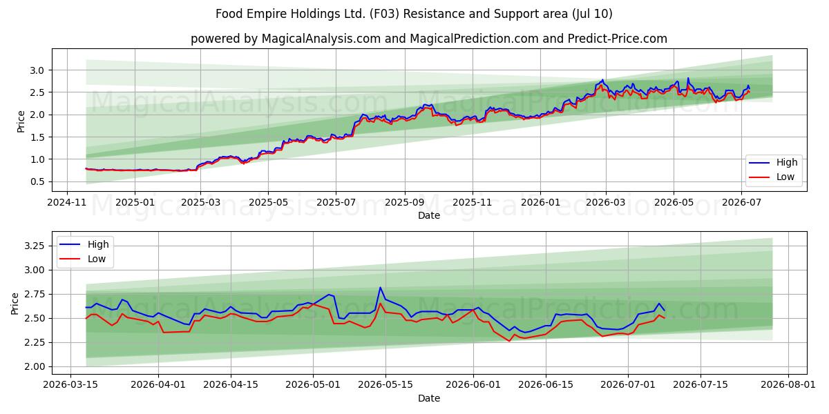  Food Empire Holdings Ltd. (F03) Support and Resistance area (09 Jul) 