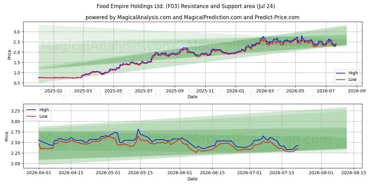  Food Empire Holdings Ltd. (F03) Support and Resistance area (23 Jul) 