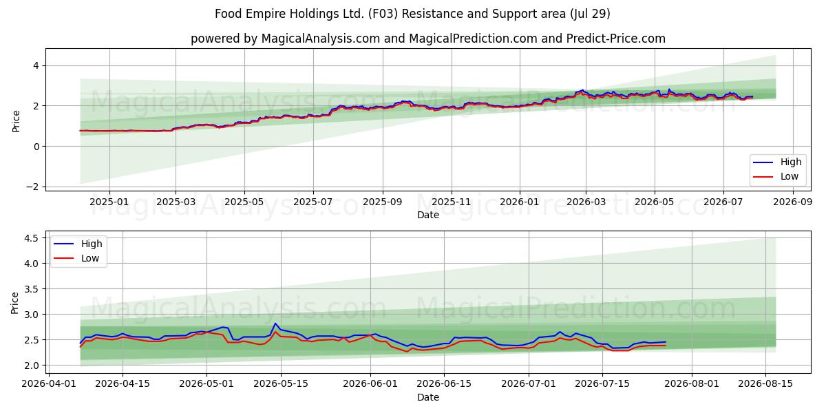  Food Empire Holdings Ltd. (F03) Support and Resistance area (28 Jul) 