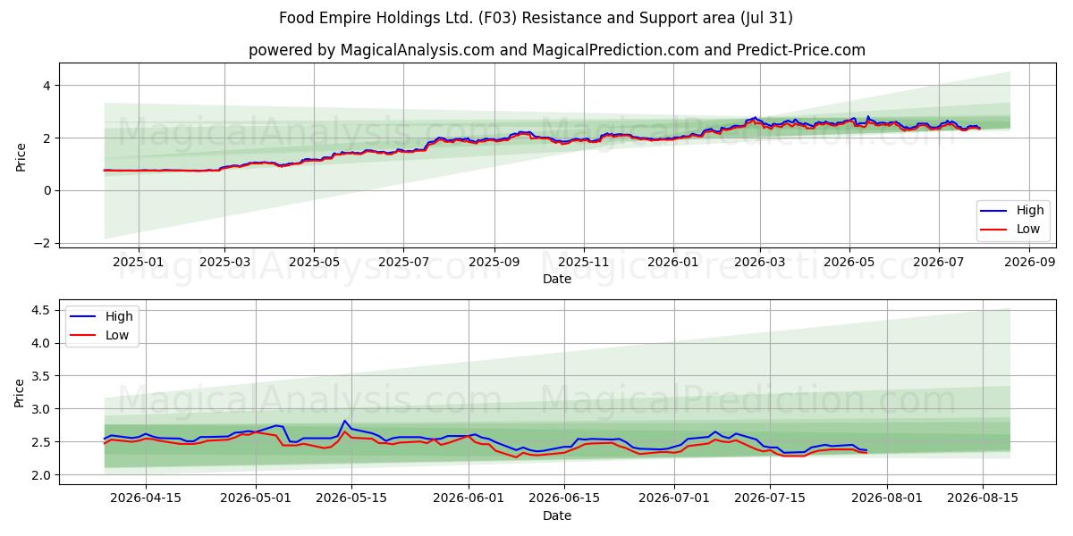  Food Empire Holdings Ltd. (F03) Support and Resistance area (30 Jul) 