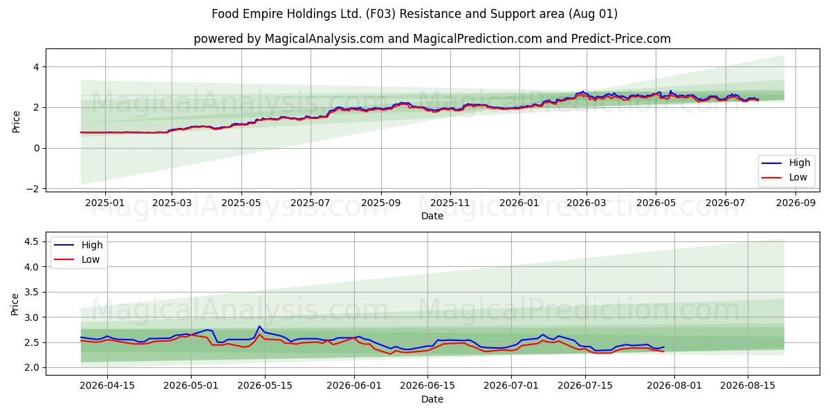  Food Empire Holdings Ltd. (F03) Support and Resistance area (31 Jul) 