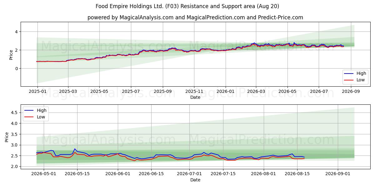  Food Empire Holdings Ltd. (F03) Support and Resistance area (18 Aug) 