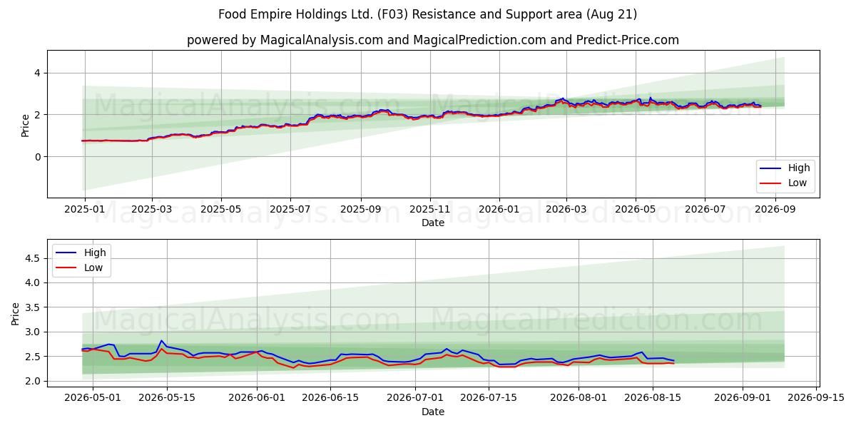  Food Empire Holdings Ltd. (F03) Support and Resistance area (20 Aug) 