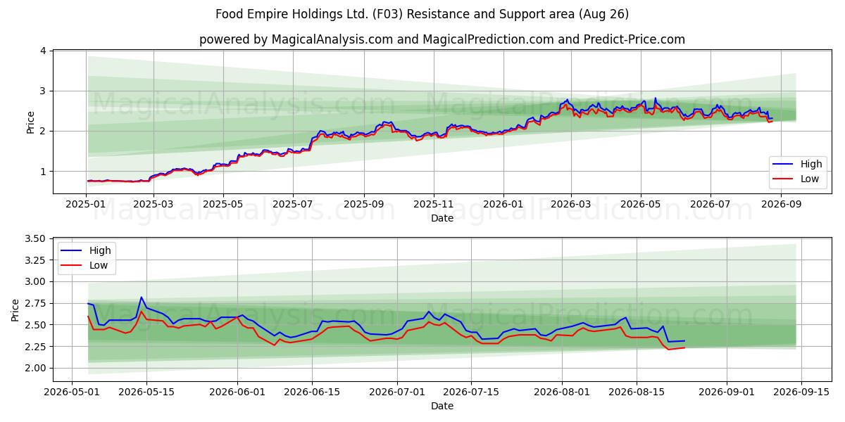  Food Empire Holdings Ltd. (F03) Support and Resistance area (25 Aug) 