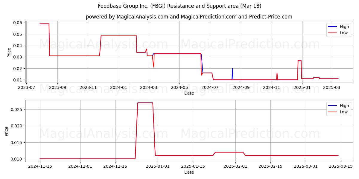  Foodbase Group Inc. (FBGI) Support and Resistance area (18 Mar) 