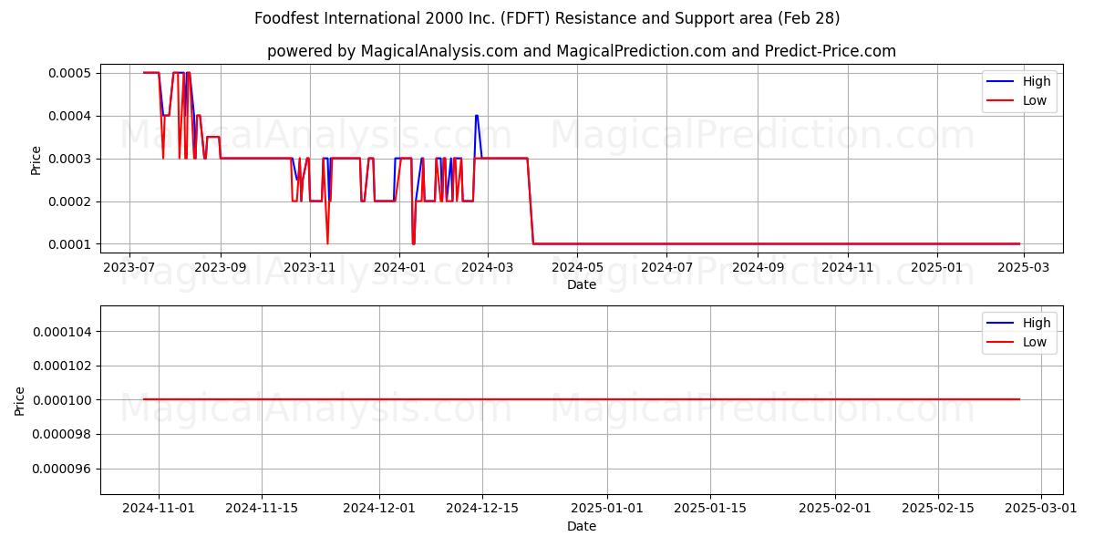  Foodfest International 2000 Inc. (FDFT) Support and Resistance area (14 Mar) 
