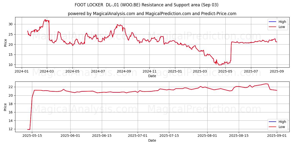  FOOT LOCKER  DL-,01 (WOO.BE) Support and Resistance area (02 Sep) 