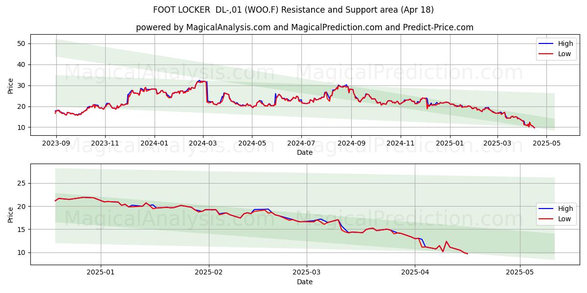  FOOT LOCKER  DL-,01 (WOO.F) Support and Resistance area (18 Apr) 
