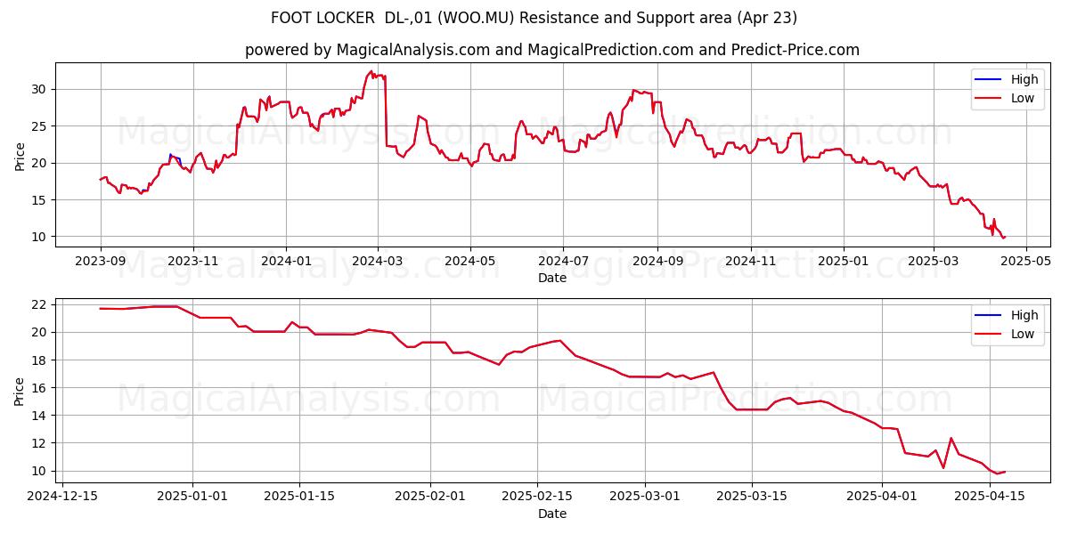  FOOT LOCKER  DL-,01 (WOO.MU) Support and Resistance area (23 Apr) 