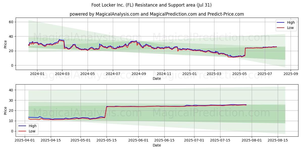  Foot Locker Inc. (FL) Support and Resistance area (30 Jul) 