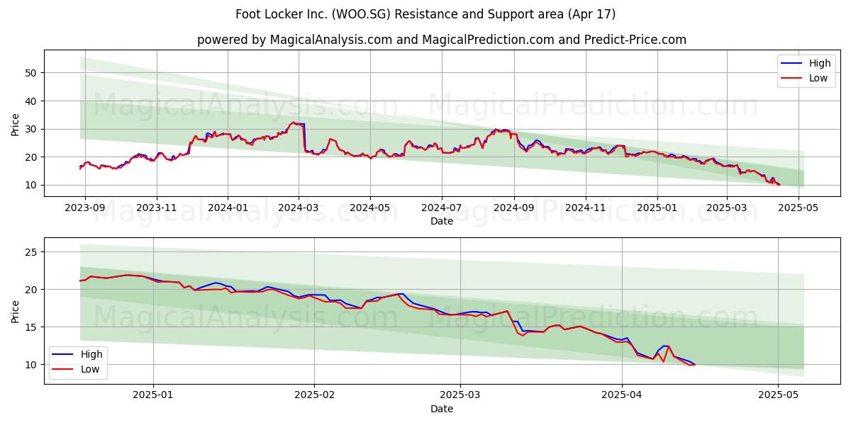  Foot Locker Inc. (WOO.SG) Support and Resistance area (17 Apr) 