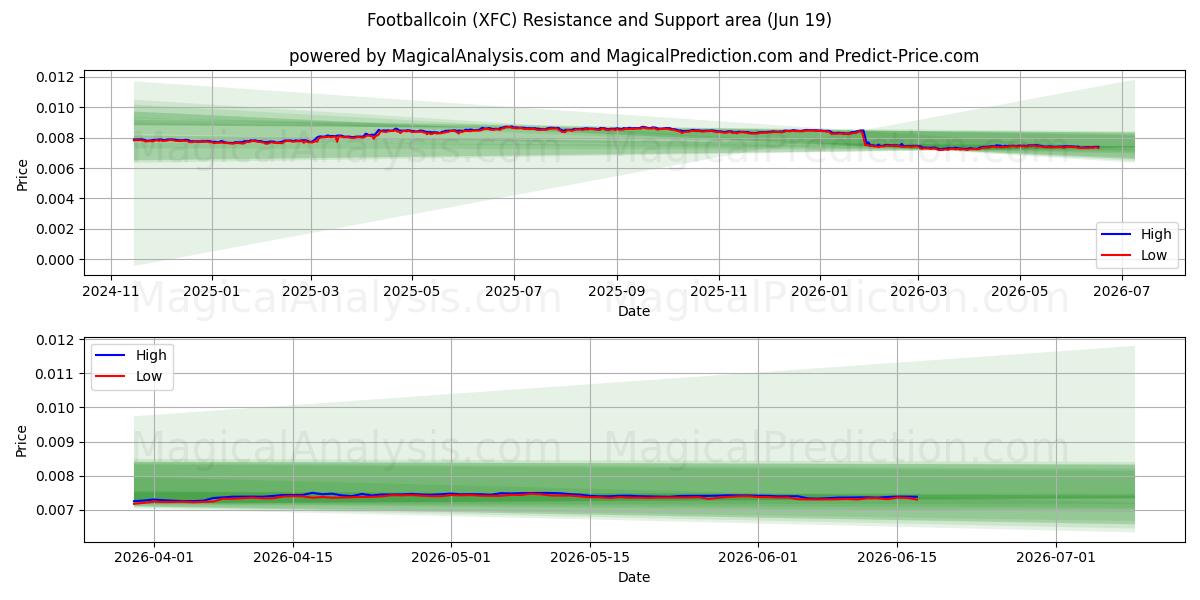  Футболкоин (XFC) Support and Resistance area (18 Jun) 