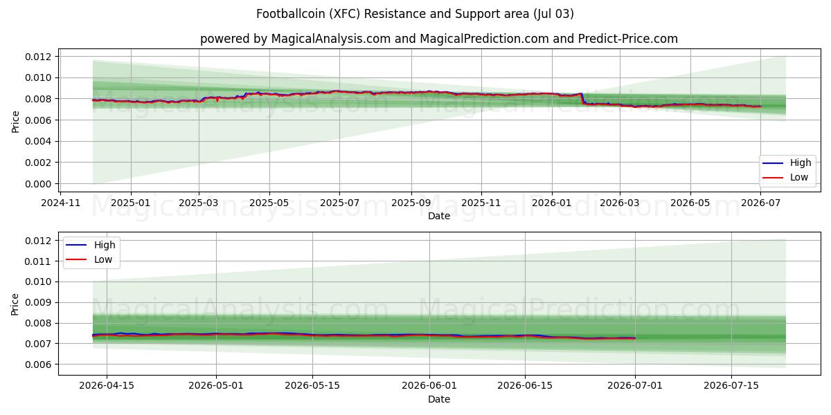  فوتبال کوین (XFC) Support and Resistance area (02 Jul) 