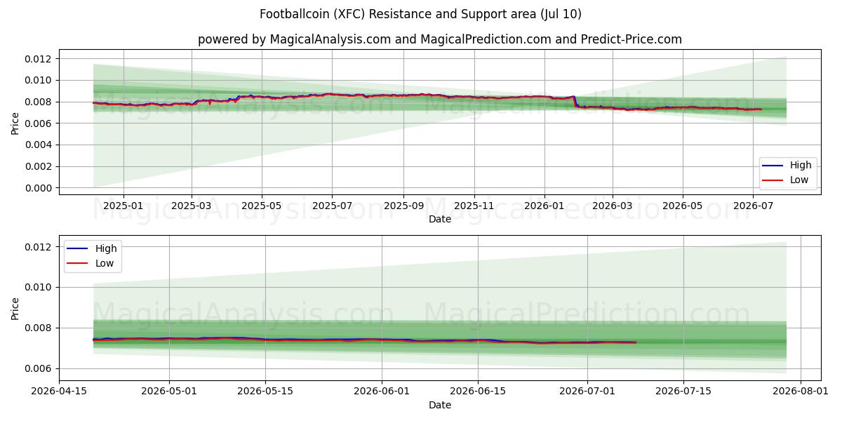  moneda de fútbol (XFC) Support and Resistance area (09 Jul) 