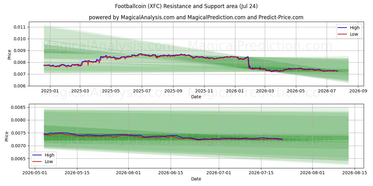  Futbol parası (XFC) Support and Resistance area (23 Jul) 