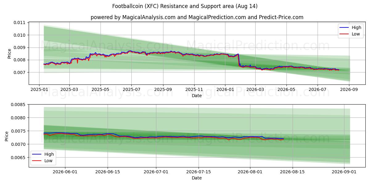  Voetbalmunt (XFC) Support and Resistance area (13 Aug) 