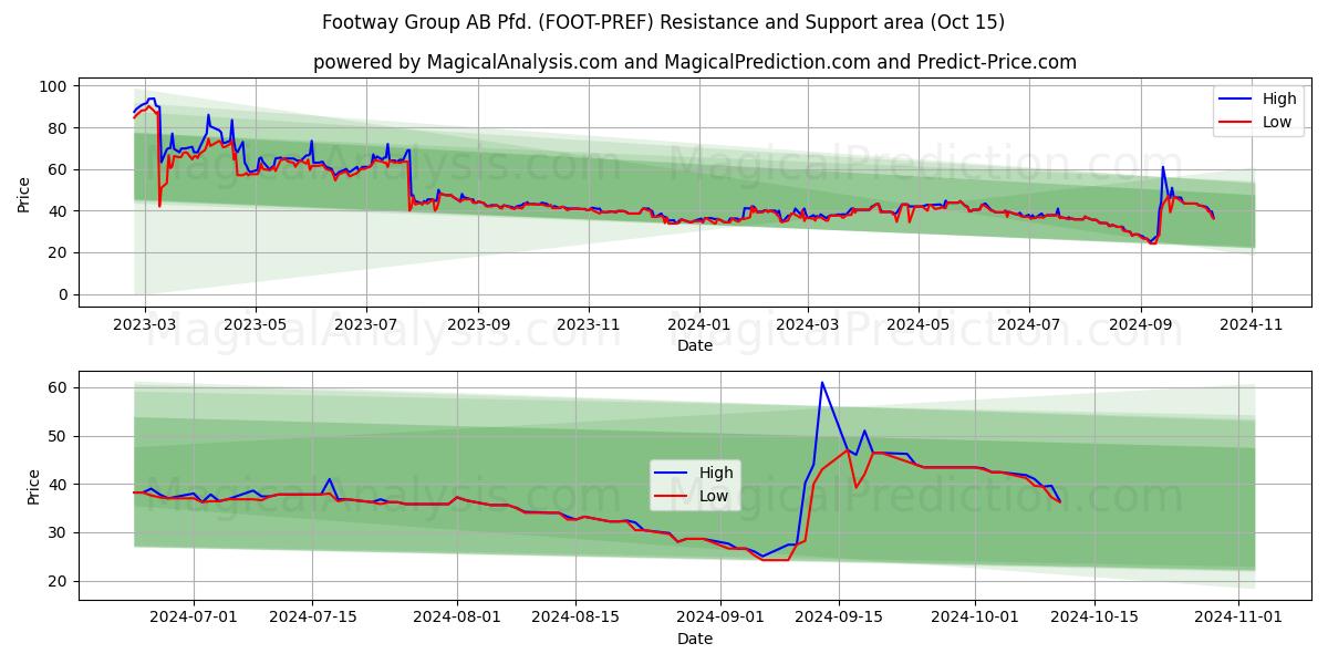  Footway Group AB Pfd. (FOOT-PREF) Support and Resistance area (15 Oct) 