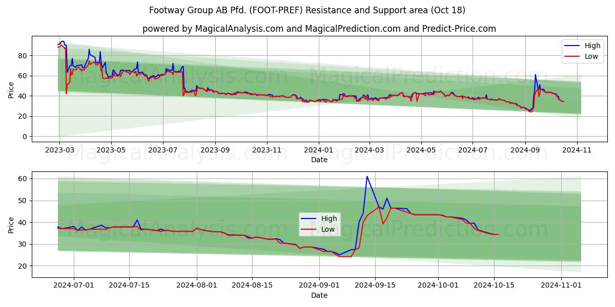  Footway Group AB Pfd. (FOOT-PREF) Support and Resistance area (18 Oct) 