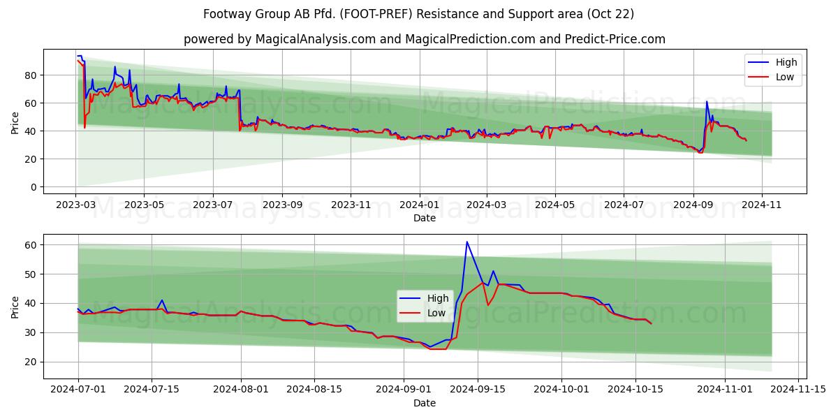  Footway Group AB Pfd. (FOOT-PREF) Support and Resistance area (22 Oct) 