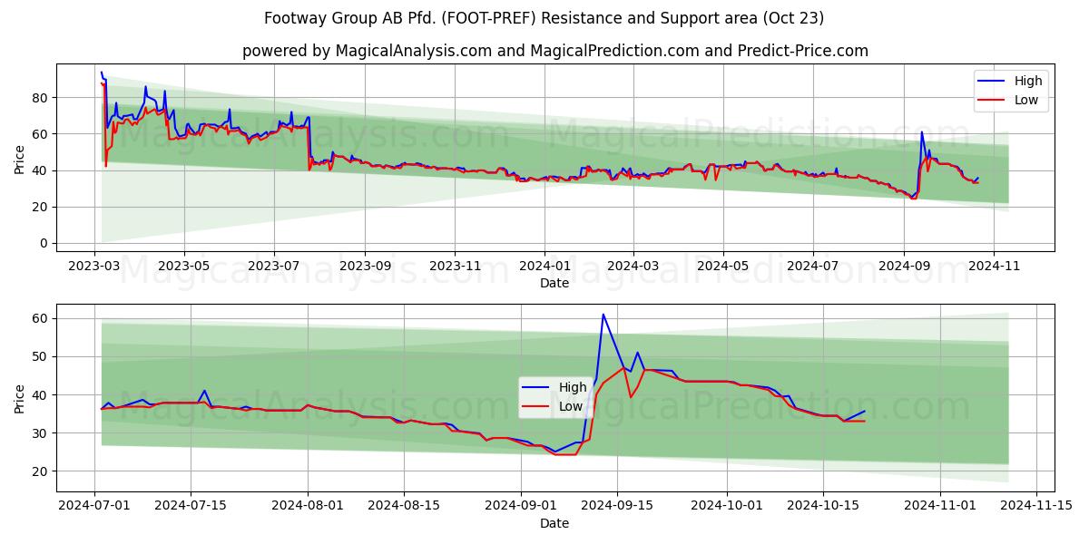  Footway Group AB Pfd. (FOOT-PREF) Support and Resistance area (23 Oct) 