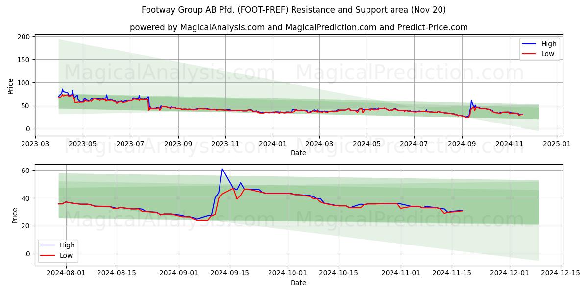  Footway Group AB Pfd. (FOOT-PREF) Support and Resistance area (20 Nov) 