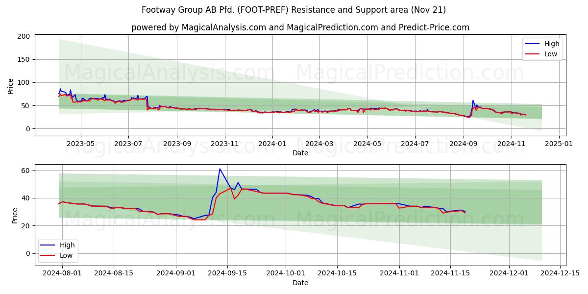  Footway Group AB Pfd. (FOOT-PREF) Support and Resistance area (21 Nov) 