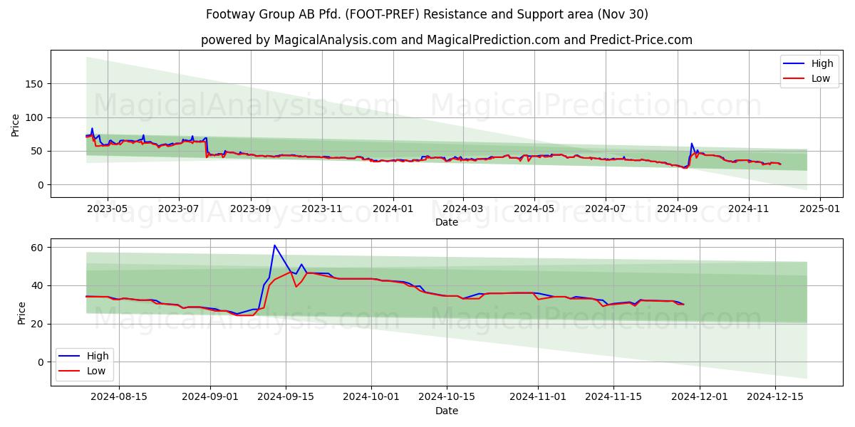  Footway Group AB Pfd. (FOOT-PREF) Support and Resistance area (30 Nov) 