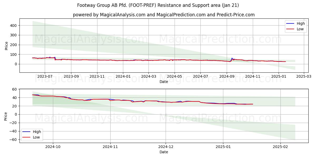  Footway Group AB Pfd. (FOOT-PREF) Support and Resistance area (21 Jan) 