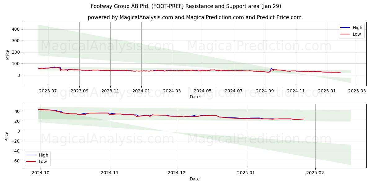  Footway Group AB Pfd. (FOOT-PREF) Support and Resistance area (29 Jan) 