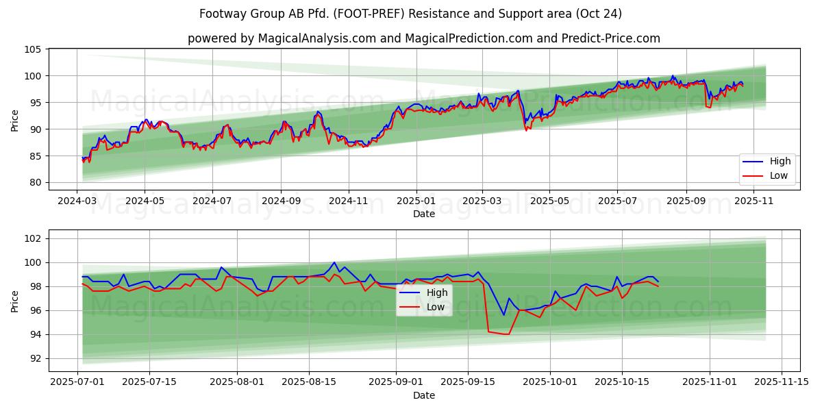  Footway Group AB Pfd. (FOOT-PREF) Support and Resistance area (23 Oct) 