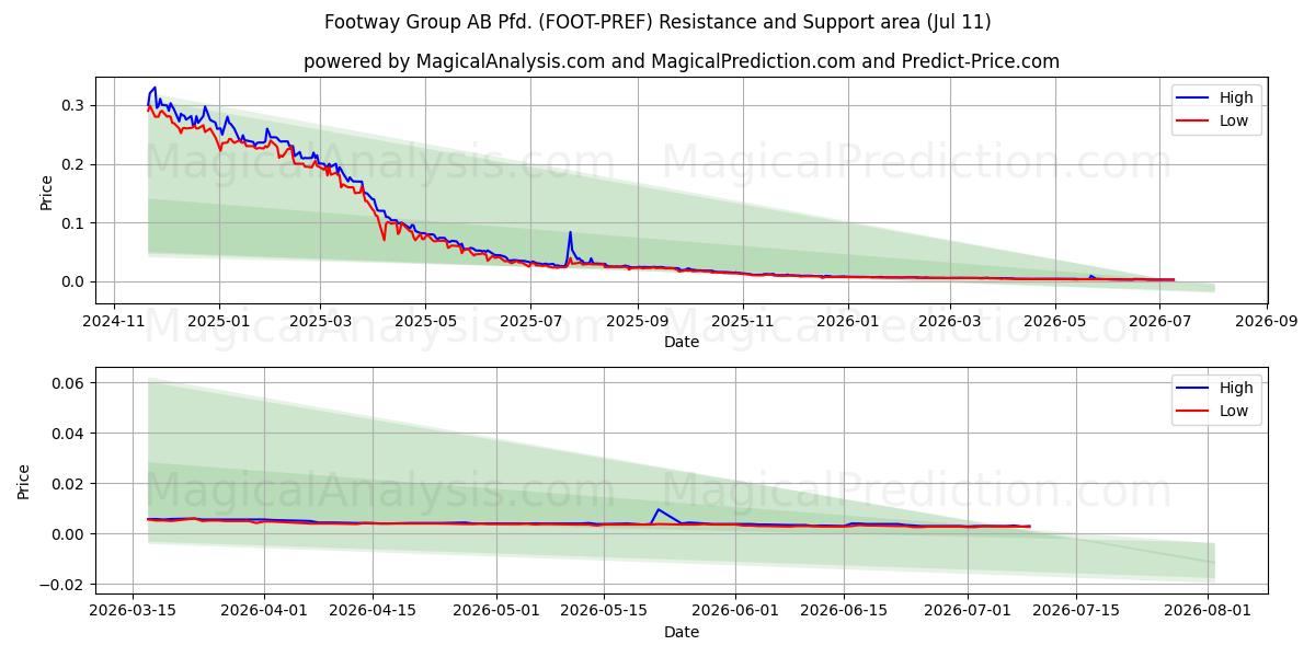 Footway Group AB Pfd. (FOOT-PREF) Support and Resistance area (10 Jul) 