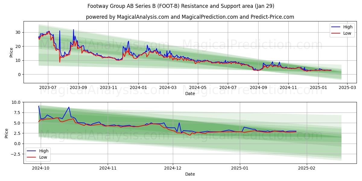  Footway Group AB Series B (FOOT-B) Support and Resistance area (29 Jan) 