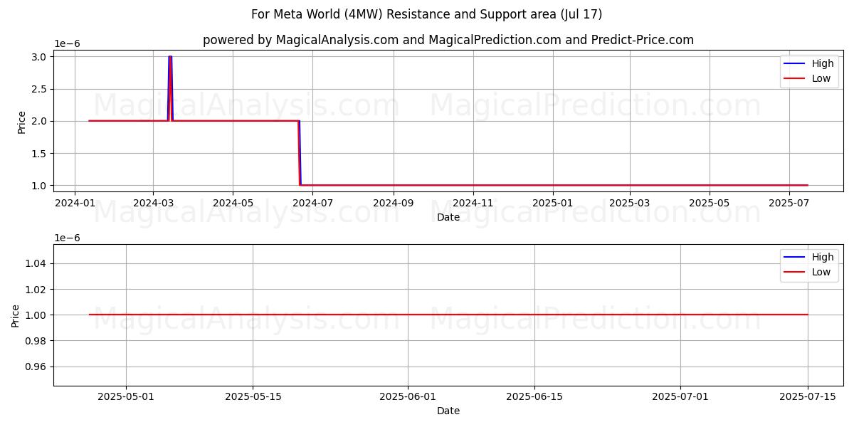  Para el mundo meta (4MW) Support and Resistance area (16 Jul) 