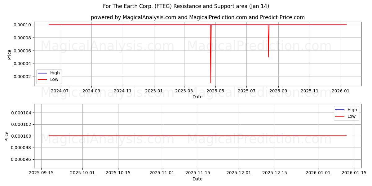  For The Earth Corp. (FTEG) Support and Resistance area (13 Jan) 