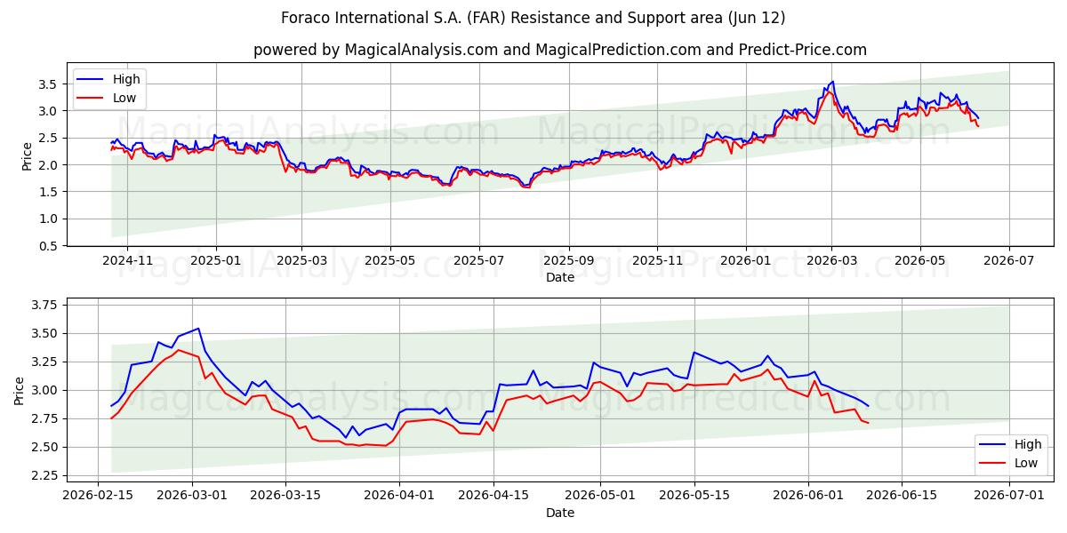 Foraco International S.A. (FAR) Support and Resistance area (11 Jun) 