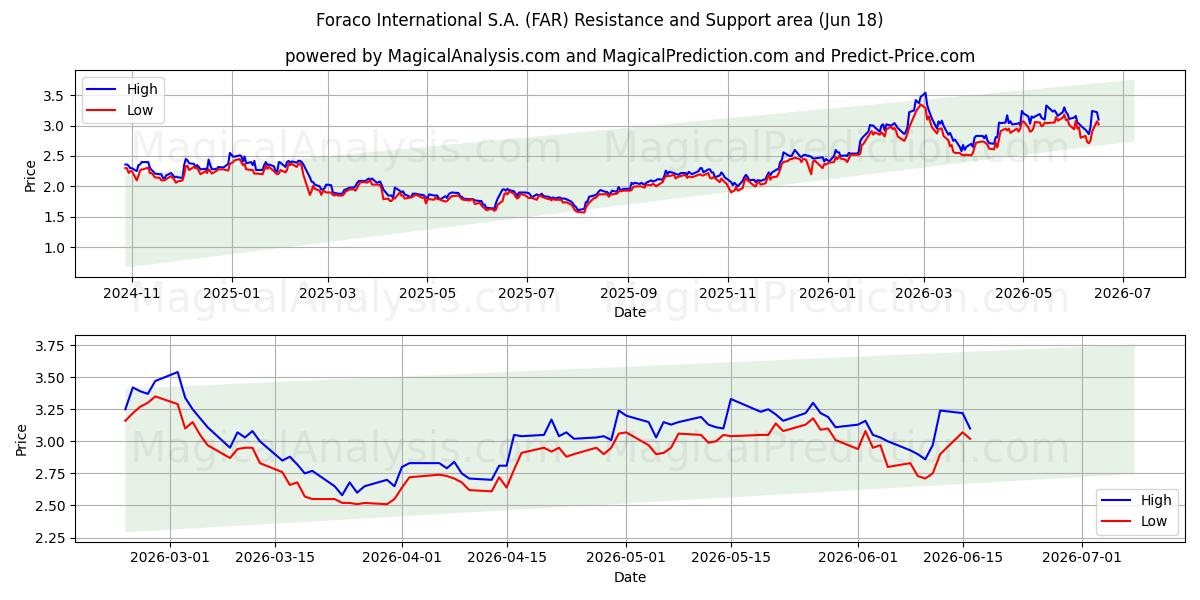  Foraco International S.A. (FAR) Support and Resistance area (17 Jun) 
