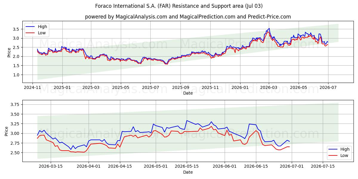  Foraco International S.A. (FAR) Support and Resistance area (02 Jul) 