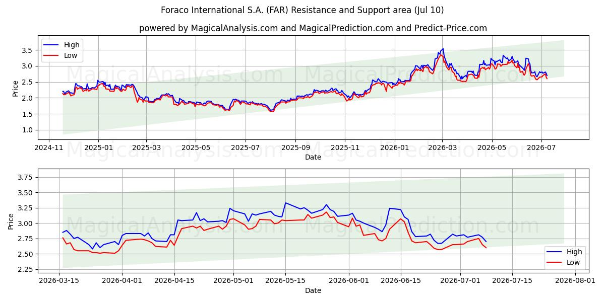  Foraco International S.A. (FAR) Support and Resistance area (09 Jul) 
