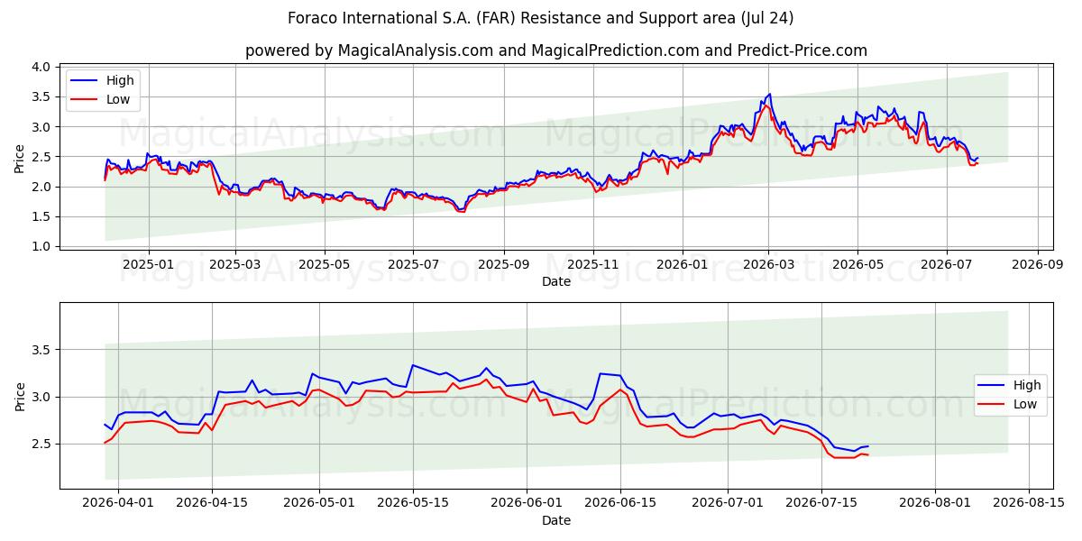  Foraco International S.A. (FAR) Support and Resistance area (23 Jul) 