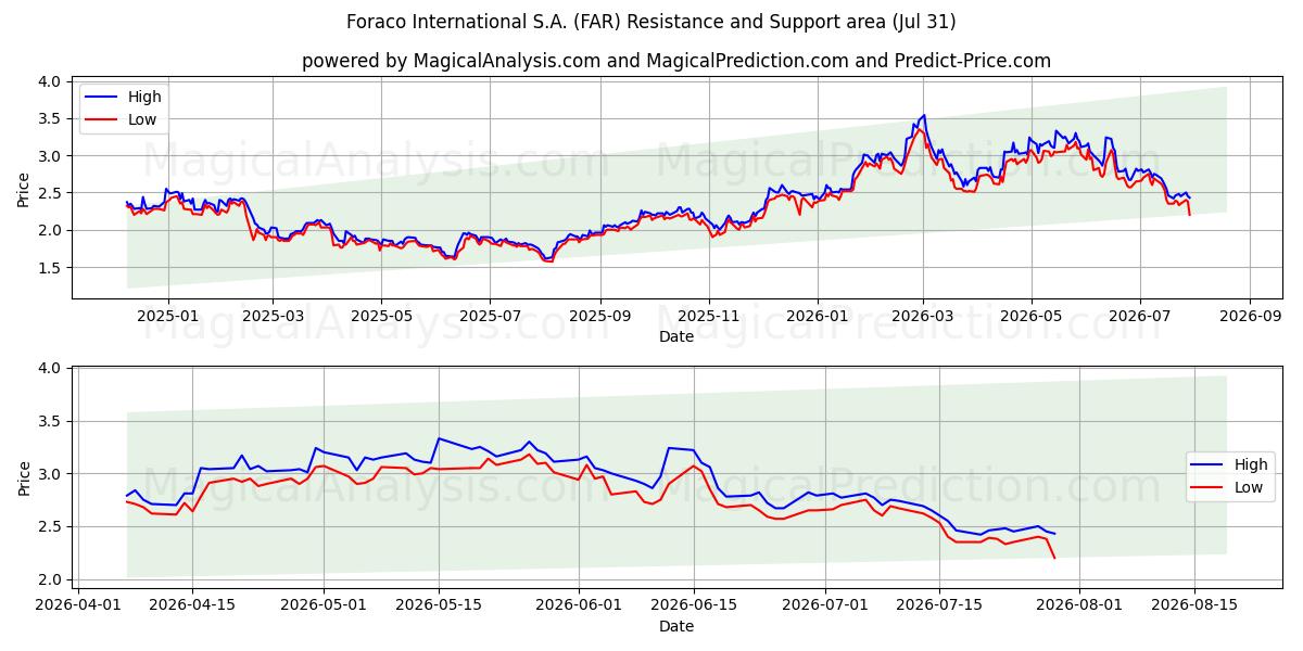  Foraco International S.A. (FAR) Support and Resistance area (30 Jul) 