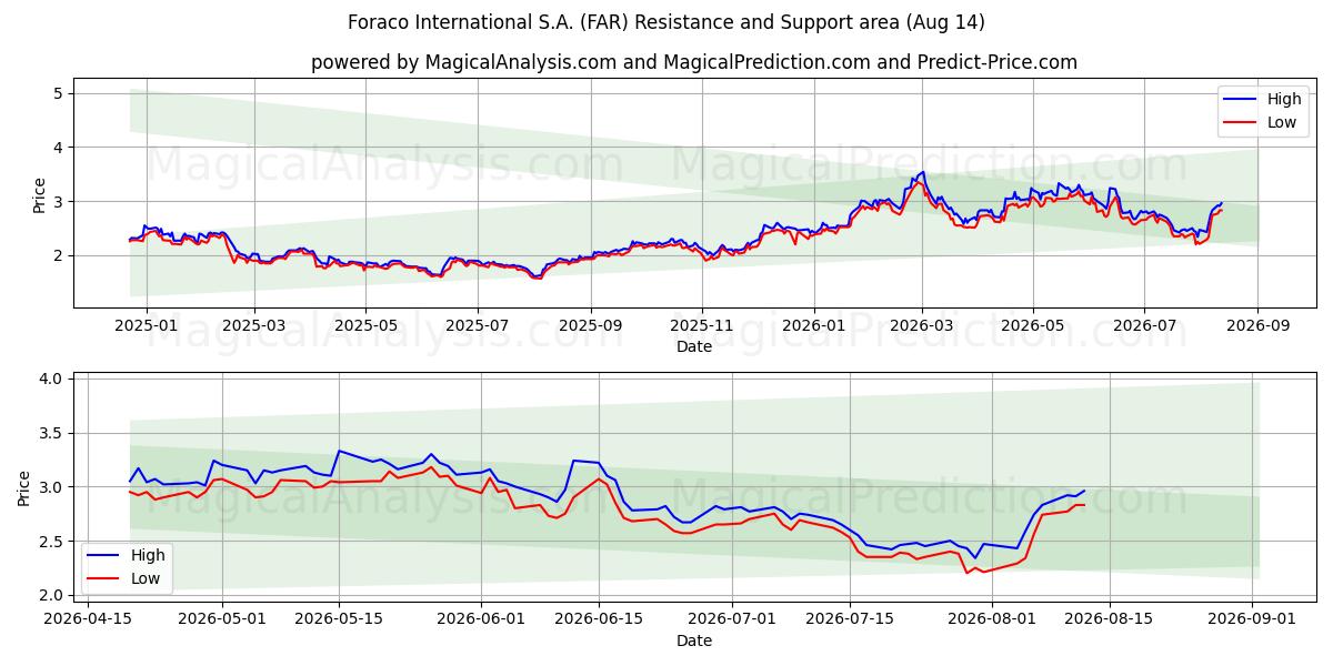  Foraco International S.A. (FAR) Support and Resistance area (13 Aug) 