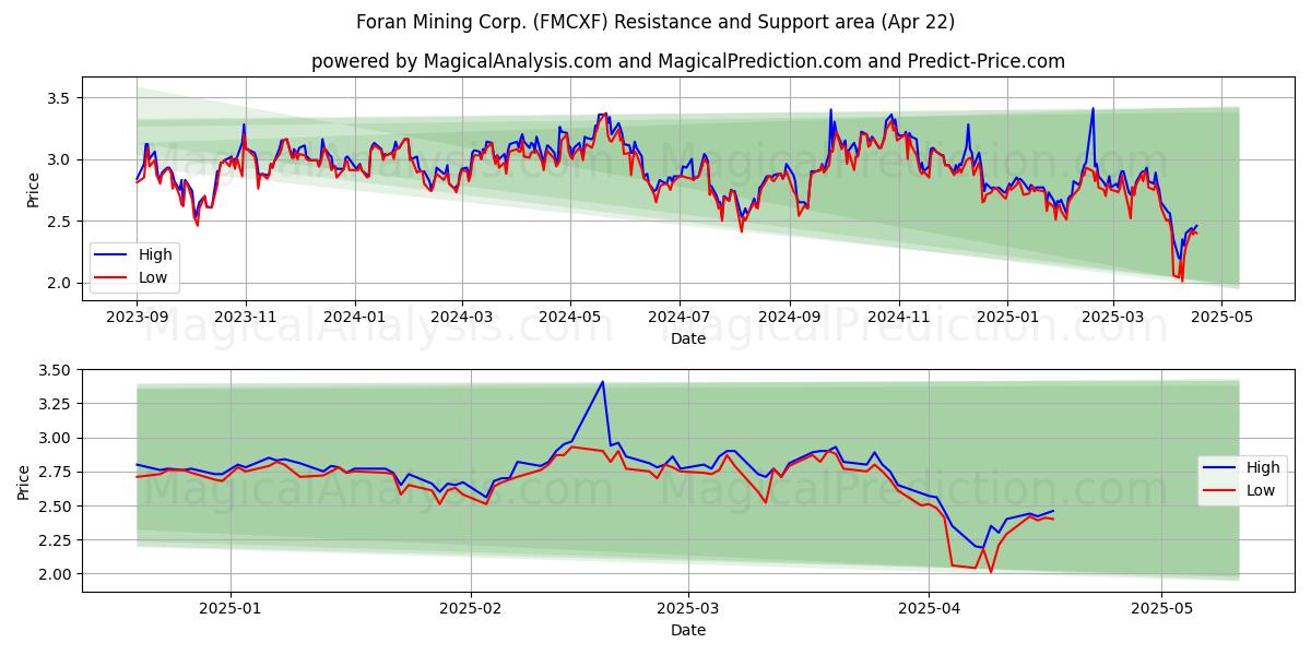 Foran Mining Corp. (FMCXF) Support and Resistance area (22 Apr) 