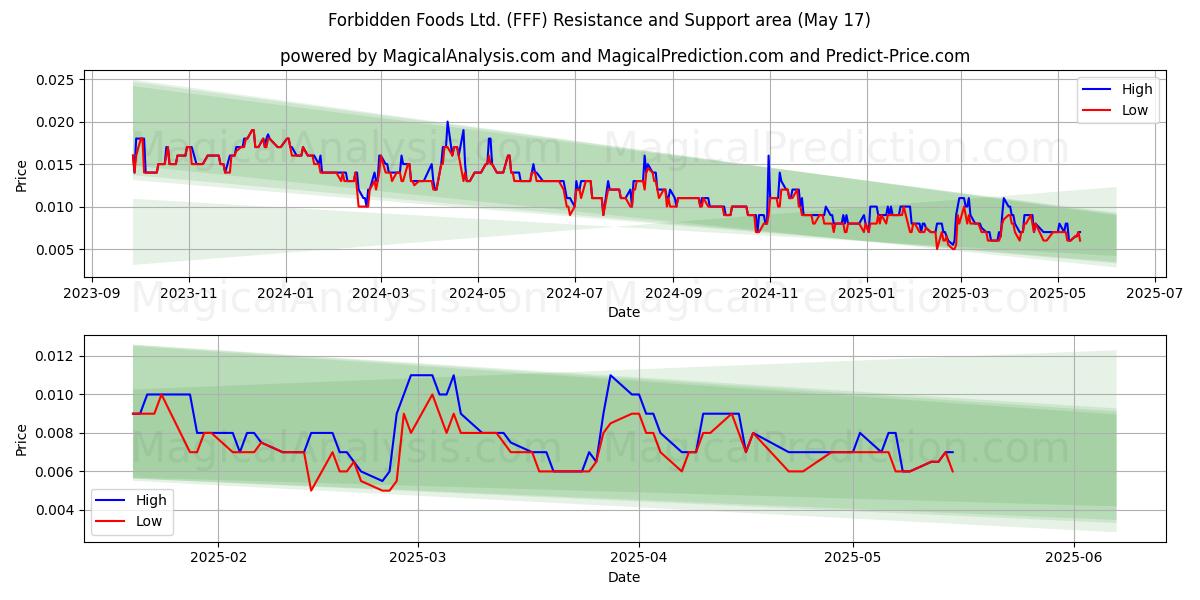  Forbidden Foods Ltd. (FFF) Support and Resistance area (17 May) 