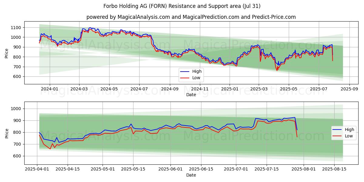 Forbo Holding AG (FORN) Support and Resistance area (30 Jul) Forbo Holding AG (FORN) Support and Resistance area (30 Jul)