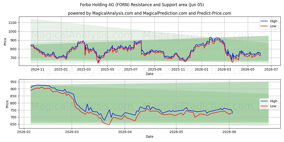  Forbo Holding AG (FORN) Support and Resistance area (04 Jun) 